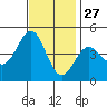 Mussel Shoals tide chart for Wednesday, November 27, 2024