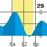 Mussel Shoals tide chart for Friday, November 29, 2024