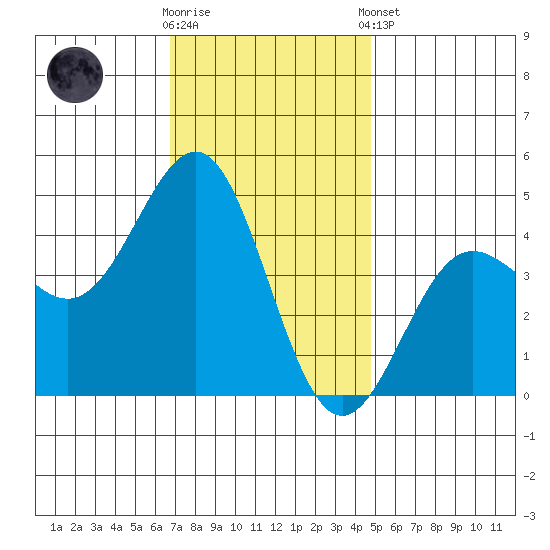 Mussel Shoals tide chart for Saturday, November 30, 2024