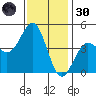 Mussel Shoals tide chart for Saturday, November 30, 2024