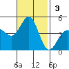 Mussel Shoals tide chart for Sunday, November 3, 2024
