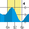 Mussel Shoals tide chart for Monday, November 4, 2024