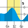 Mussel Shoals tide chart for Tuesday, November 5, 2024