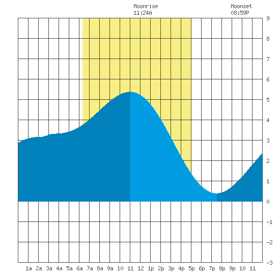 Mussel Shoals tide chart for Wednesday, November 6, 2024
