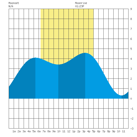 Mussel Shoals tide chart for Saturday, November 9, 2024