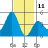 Mussel Shoals tide chart for Wednesday, December 11, 2024