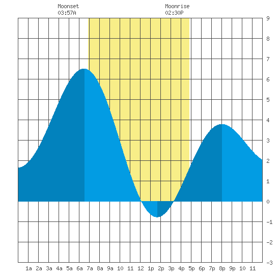 Mussel Shoals tide chart for Thursday, December 12, 2024