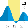 Mussel Shoals tide chart for Thursday, December 12, 2024
