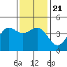 Mussel Shoals tide chart for Saturday, December 21, 2024