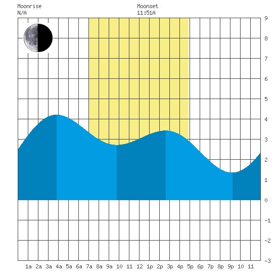 Mussel Shoals tide chart for Sunday, December 22, 2024
