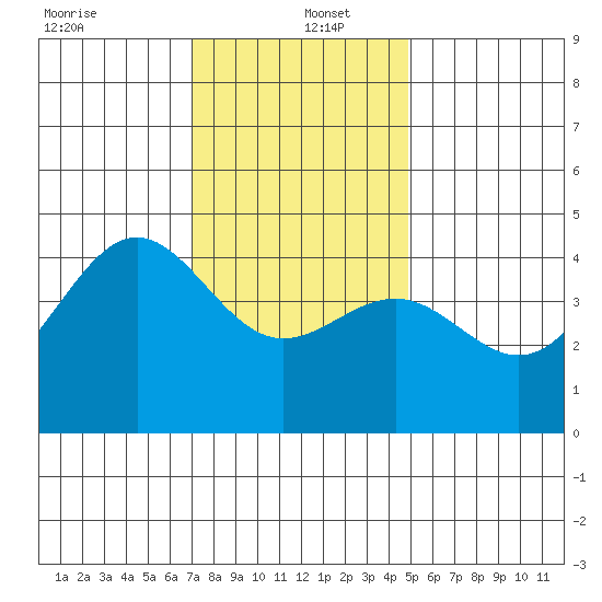Mussel Shoals tide chart for Monday, December 23, 2024