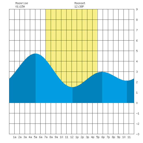 Mussel Shoals tide chart for Tuesday, December 24, 2024