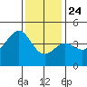 Mussel Shoals tide chart for Tuesday, December 24, 2024