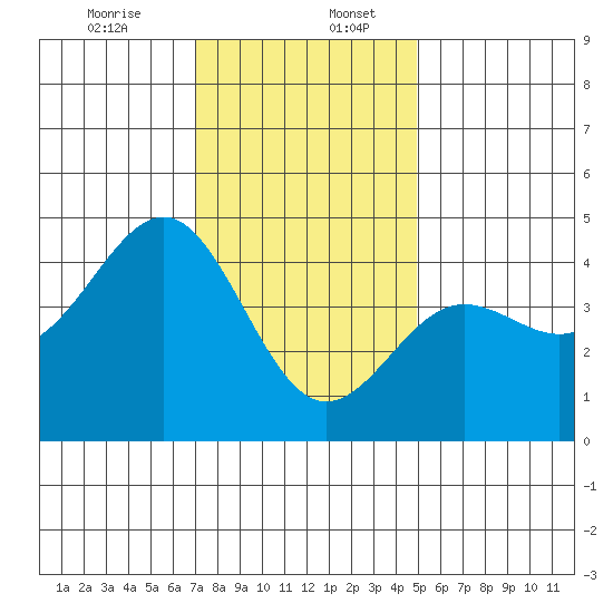 Mussel Shoals tide chart for Wednesday, December 25, 2024