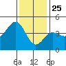 Mussel Shoals tide chart for Wednesday, December 25, 2024