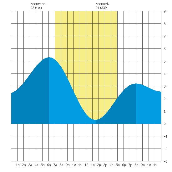 Mussel Shoals tide chart for Thursday, December 26, 2024