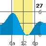 Mussel Shoals tide chart for Friday, December 27, 2024