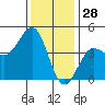 Mussel Shoals tide chart for Saturday, December 28, 2024