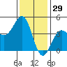 Mussel Shoals tide chart for Sunday, December 29, 2024