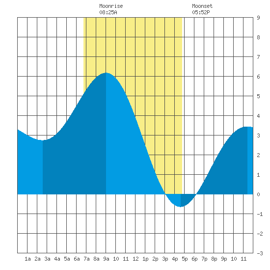 Mussel Shoals tide chart for Monday, December 2, 2024
