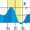 Mussel Shoals tide chart for Monday, December 2, 2024