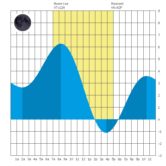 Mussel Shoals tide chart for Monday, December 30, 2024