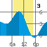 Mussel Shoals tide chart for Tuesday, December 3, 2024