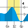 Mussel Shoals tide chart for Wednesday, December 4, 2024