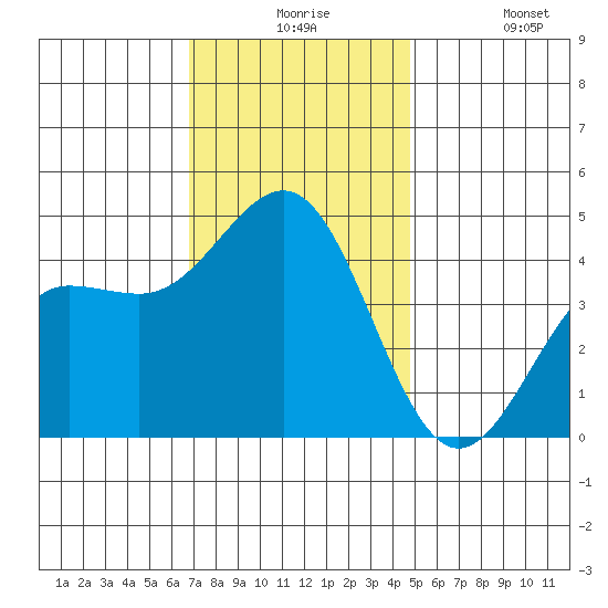 Mussel Shoals tide chart for Thursday, December 5, 2024