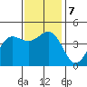 Mussel Shoals tide chart for Saturday, December 7, 2024