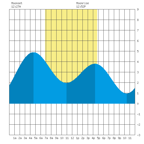 Mussel Shoals tide chart for Monday, December 9, 2024