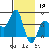 Mussel Shoals tide chart for Sunday, January 12, 2025