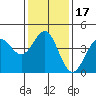 Mussel Shoals tide chart for Friday, January 17, 2025