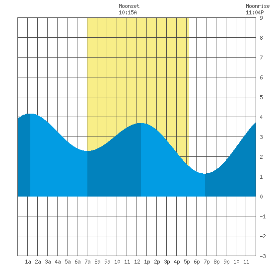 Mussel Shoals tide chart for Sunday, January 19, 2025
