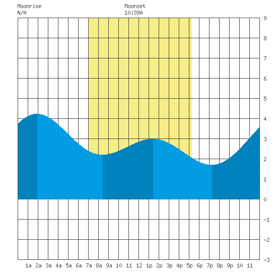Mussel Shoals tide chart for Monday, January 20, 2025