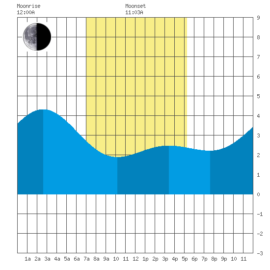Mussel Shoals tide chart for Tuesday, January 21, 2025