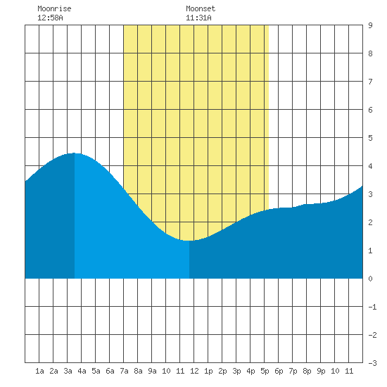 Mussel Shoals tide chart for Wednesday, January 22, 2025
