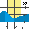 Mussel Shoals tide chart for Wednesday, January 22, 2025