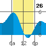 Mussel Shoals tide chart for Sunday, January 26, 2025