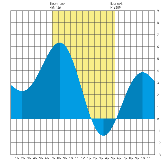 Mussel Shoals tide chart for Tuesday, January 28, 2025