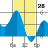 Mussel Shoals tide chart for Tuesday, January 28, 2025