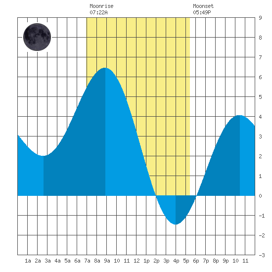 Mussel Shoals tide chart for Wednesday, January 29, 2025