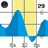 Mussel Shoals tide chart for Wednesday, January 29, 2025