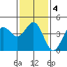 Mussel Shoals tide chart for Saturday, January 4, 2025