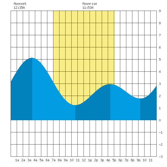 Mussel Shoals tide chart for Tuesday, January 7, 2025