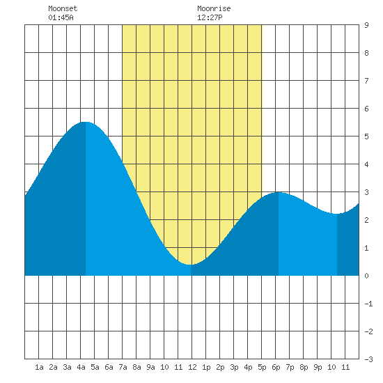 Mussel Shoals tide chart for Wednesday, January 8, 2025