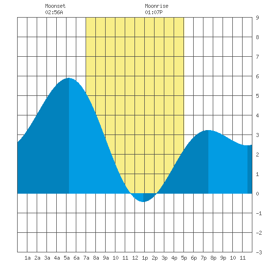 Mussel Shoals tide chart for Thursday, January 9, 2025