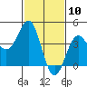 Mussel Shoals tide chart for Monday, February 10, 2025