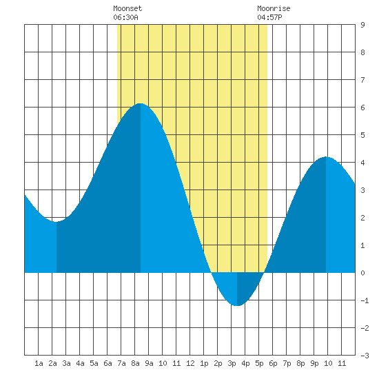 Mussel Shoals tide chart for Tuesday, February 11, 2025