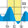 Mussel Shoals tide chart for Tuesday, February 11, 2025